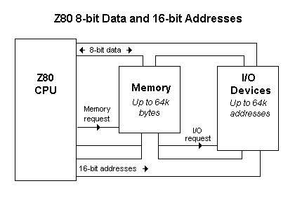 Z80 CPU internal block diagram